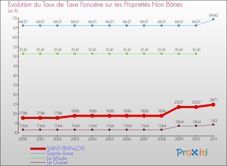 Evolution du taux de la taxe foncière sur les immeubles et terrains non batis pour SAINT-FRANçOIS et les communes proches Comparaison des taux de la taxe foncière sur les immeubles et terrains non batis pour SAINT-FRANçOIS et les communes voisines