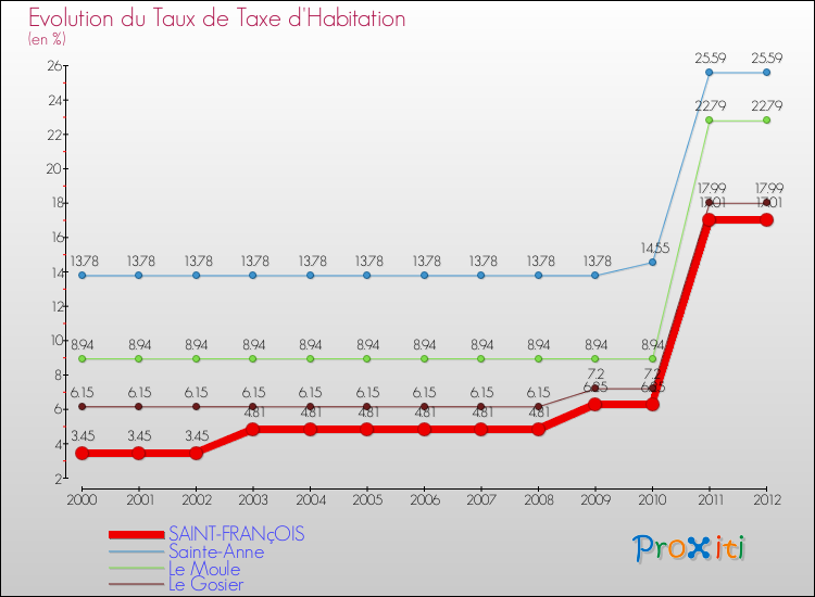 Evolution du taux de la taxe d'habitation pour SAINT-FRANçOIS et les communes proches Comparaison des taux de la taxe d'habitation pour SAINT-FRANçOIS et les communes voisines