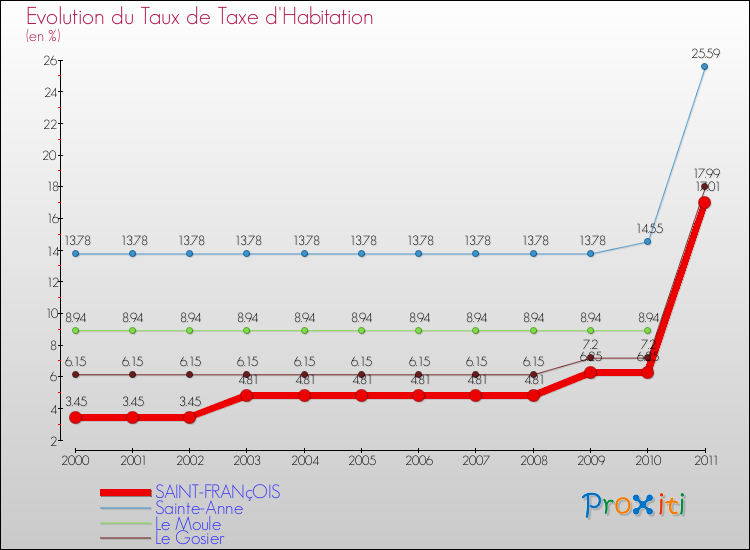 Evolution du taux de la taxe d'habitation pour SAINT-FRANçOIS et les communes proches Comparaison des taux de la taxe d'habitation pour SAINT-FRANçOIS et les communes voisines
