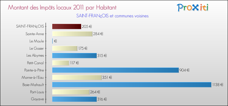 Montant des impôts locaux par Habitant pour SAINT-FRANçOIS et les communes proches Comparaison des impôts locaux par habitant pour SAINT-FRANçOIS et les communes voisines