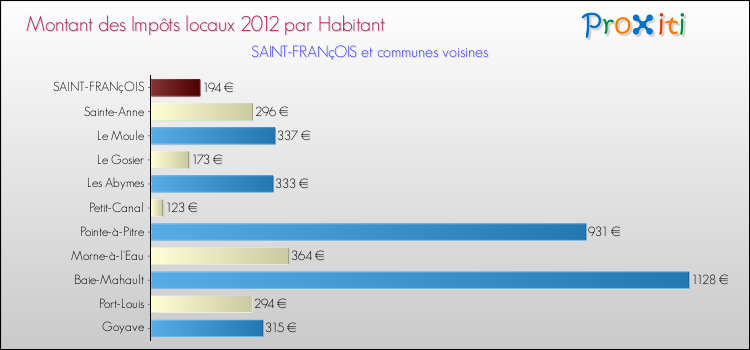 Montant des impôts locaux par Habitant pour SAINT-FRANçOIS et les communes proches Comparaison des impôts locaux par habitant pour SAINT-FRANçOIS et les communes voisines