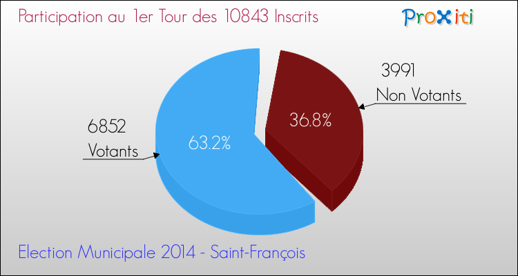 Participation au 1er Tour des Elections Municipales 2014 de la commune de Saint-François Elections Municipales 2014 - Participation au 1er Tour pour la commune de Saint-François