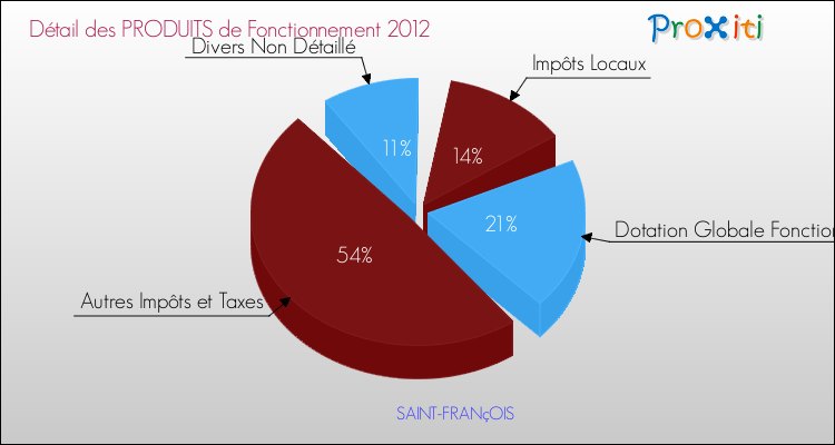 Décomposition du Budget de Fonctionnement 2012 de la commune de SAINT-FRANçOIS Budget de Fonctionnement 2012 pour la commune de SAINT-FRANçOIS