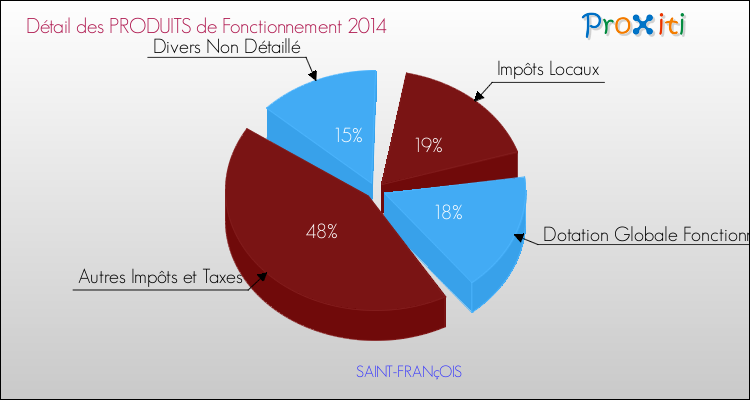 Décomposition du Budget de Fonctionnement 2014 de la commune de SAINT-FRANçOIS Budget de Fonctionnement 2014 pour la commune de SAINT-FRANçOIS