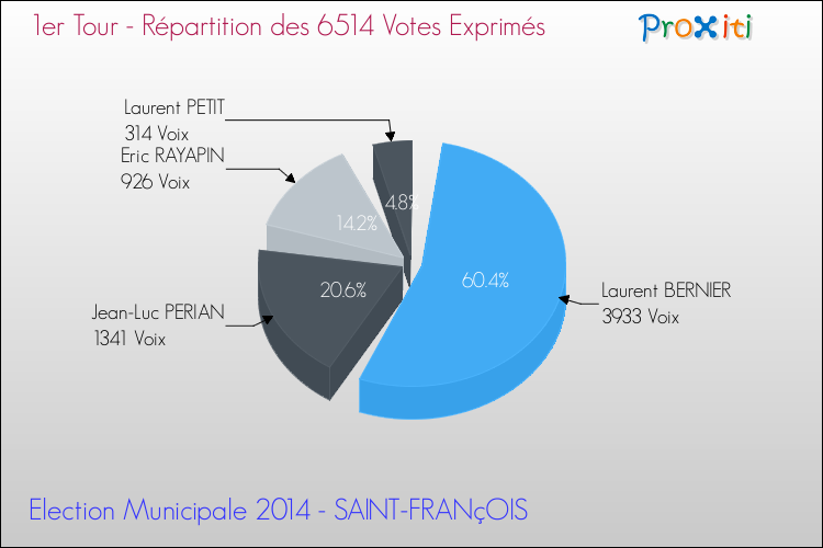 Répartition des votes exprimés au 1er Tour des Elections Municipales 2014 de la commune de SAINT-FRANçOIS Elections Municipales 2014 - Répartition des votes exprimés au 1er Tour pour la commune de SAINT-FRANçOIS