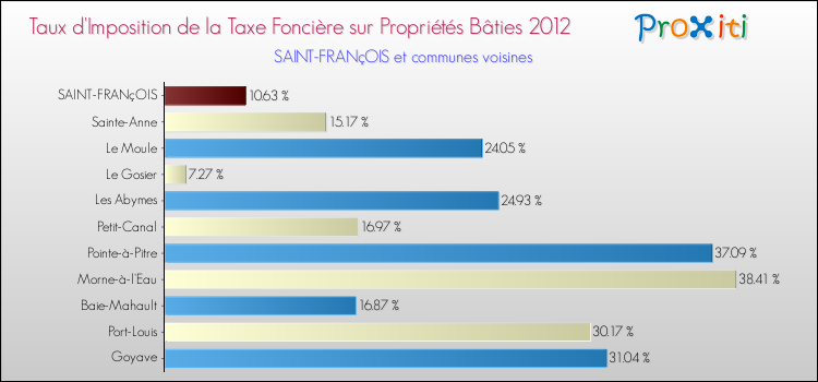 Taux d'imposition de la taxe foncière sur le bati 2012 pour SAINT-FRANçOIS et les communes proches Comparaison des taux d'imposition de la taxe foncière sur le bati 2012 pour SAINT-FRANçOIS et les communes voisines