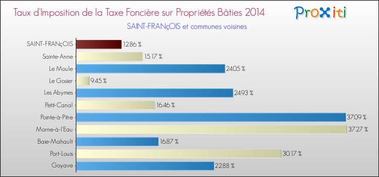 Taux d'imposition de la taxe foncière sur le bati 2014 pour SAINT-FRANçOIS et les communes proches Comparaison des taux d'imposition de la taxe foncière sur le bati 2014 pour SAINT-FRANçOIS et les communes voisines