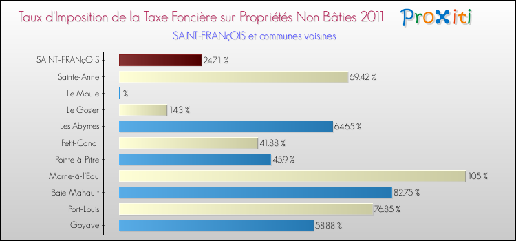 Taux d'imposition de la taxe foncière sur les immeubles et terrains non batis 2011 pour SAINT-FRANçOIS et les communes proches Comparaison des taux d'imposition de la taxe foncière sur les immeubles et terrains non batis 2011 pour SAINT-FRANçOIS et les communes voisines