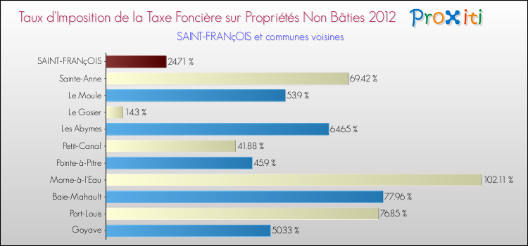 Taux d'imposition de la taxe foncière sur les immeubles et terrains non batis 2012 pour SAINT-FRANçOIS et les communes proches Comparaison des taux d'imposition de la taxe foncière sur les immeubles et terrains non batis 2012 pour SAINT-FRANçOIS et les communes voisines