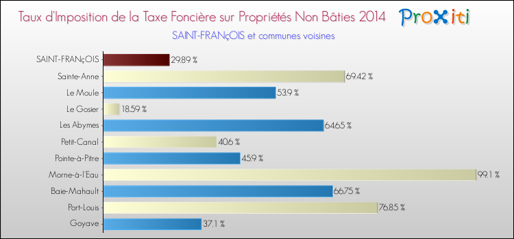 Taux d'imposition de la taxe foncière sur les immeubles et terrains non batis 2014 pour SAINT-FRANçOIS et les communes proches Comparaison des taux d'imposition de la taxe foncière sur les immeubles et terrains non batis 2014 pour SAINT-FRANçOIS et les communes voisines