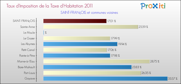 Taux d'imposition de la taxe d'habitation 2011 pour SAINT-FRANçOIS et les communes proches Comparaison des taux d'imposition de la taxe d'habitation 2011 pour SAINT-FRANçOIS et les communes voisines