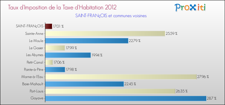 Taux d'imposition de la taxe d'habitation 2012 pour SAINT-FRANçOIS et les communes proches Comparaison des taux d'imposition de la taxe d'habitation 2012 pour SAINT-FRANçOIS et les communes voisines