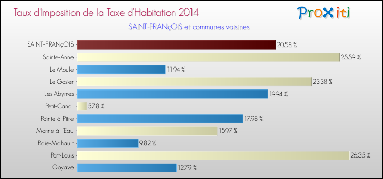 Taux d'imposition de la taxe d'habitation 2014 pour SAINT-FRANçOIS et les communes proches Comparaison des taux d'imposition de la taxe d'habitation 2014 pour SAINT-FRANçOIS et les communes voisines