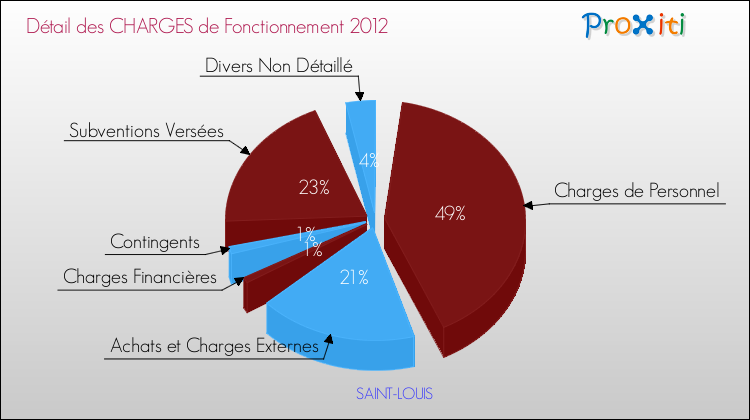 Décomposition des Charges de Fonctionnement 2012 de la commune de SAINT-LOUIS Charges de Fonctionnement 2012 pour la commune de SAINT-LOUIS