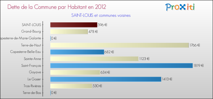 Dette par habitant de la commune en 2012 pour SAINT-LOUIS et les communes proches Comparaison de la dette par habitant de la commune en 2012 pour SAINT-LOUIS et les communes voisines