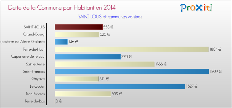 Dette par habitant de la commune en 2014 pour SAINT-LOUIS et les communes proches Comparaison de la dette par habitant de la commune en 2014 pour SAINT-LOUIS et les communes voisines