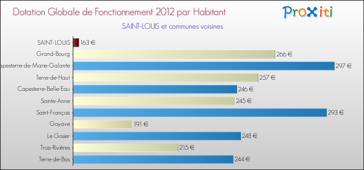 Montant des dotations globales de fonctionnement DGF par Habitant pour SAINT-LOUIS et les communes proches Comparaison des des dotations globales de fonctionnement DGF par habitant pour SAINT-LOUIS et les communes voisines