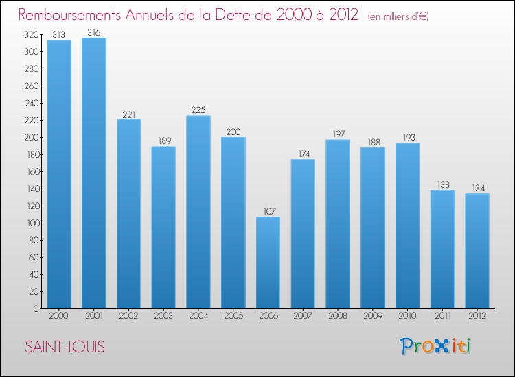Evolution de l'annuité de la dette pour la commune de SAINT-LOUIS de 2000 à 2012 Annuités de la dette pour SAINT-LOUIS de 2000 à 2012