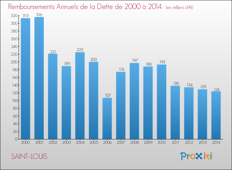 Evolution de l'annuité de la dette pour la commune de SAINT-LOUIS de 2000 à 2014 Annuités de la dette pour SAINT-LOUIS de 2000 à 2014