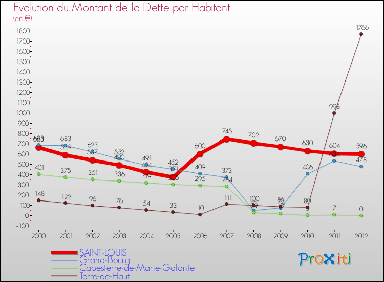 Evolution de la dette par habitant pour la commune de SAINT-LOUIS et les communes proches de 2000 à 2012 Comparaison de la dette par habitant pour SAINT-LOUIS et les communes voisines de 2000 à 2012