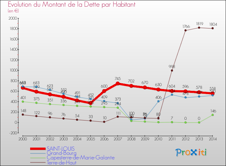 Evolution de la dette par habitant pour la commune de SAINT-LOUIS et les communes proches de 2000 à 2014 Comparaison de la dette par habitant pour SAINT-LOUIS et les communes voisines de 2000 à 2014