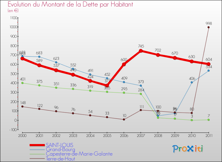 Evolution de la dette par habitant pour la commune de SAINT-LOUIS et les communes proches Comparaison de la dette par habitant pour SAINT-LOUIS et les communes voisines