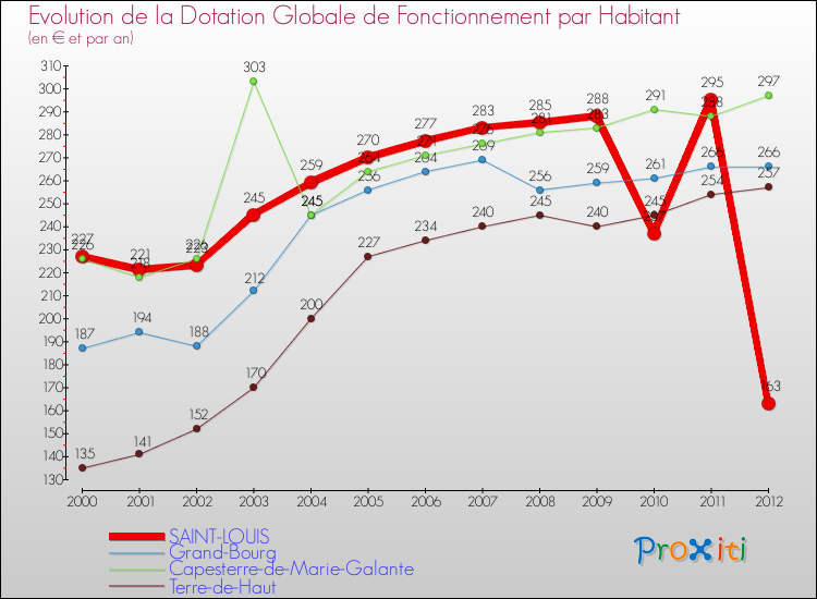 Evolution et montant de la dotation globale de fonctionnement par Habitant pour SAINT-LOUIS et les communes proches Comparaison des dotations globales de fonctionnement par habitant pour SAINT-LOUIS et les communes voisines