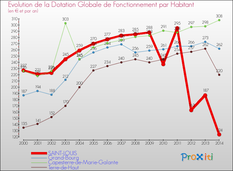 Evolution et montant de la dotation globale de fonctionnement par Habitant pour SAINT-LOUIS et les communes proches de 2000 à 2014. Comparaison des dotations globales de fonctionnement par habitant pour SAINT-LOUIS et les communes voisines de 2000 à 2014.