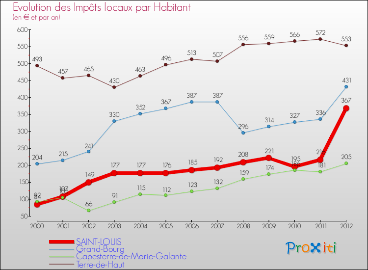 Evolution et montant des impôts locaux par Habitant pour SAINT-LOUIS et les communes proches Comparaison des impôts locaux par habitant pour SAINT-LOUIS et les communes voisines