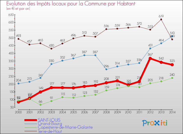 Evolution et montant des impôts locaux par Habitant pour SAINT-LOUIS et les communes proches de 2000 à 2014 Comparaison des impôts locaux par habitant pour SAINT-LOUIS et les communes voisines de 2000 à 2014