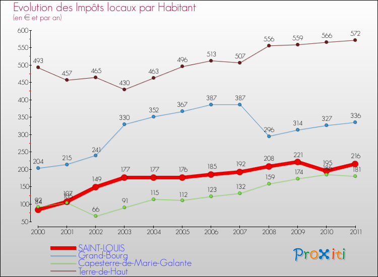 Evolution et montant des impôts locaux par Habitant pour SAINT-LOUIS et les communes proches Comparaison des impôts locaux par habitant pour SAINT-LOUIS et les communes voisines