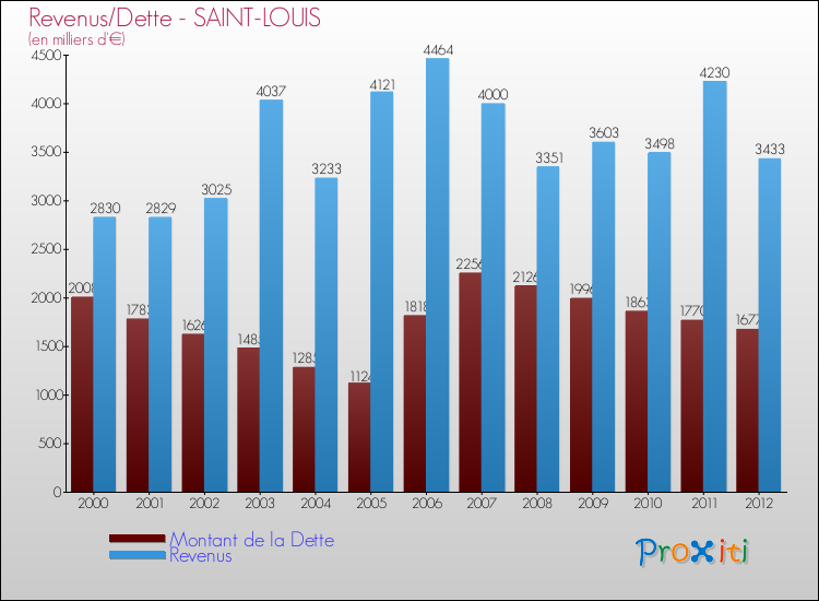Evolution comparée de la dette et des revenus pour la commune de SAINT-LOUIS de 2000 à 2012 Comparaison de la dette et des revenus pour SAINT-LOUIS de 2000 à 2012