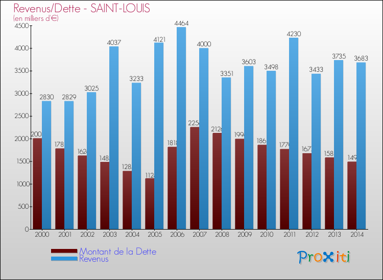 Evolution comparée de la dette et des revenus pour la commune de SAINT-LOUIS de 2000 à 2014 Comparaison de la dette et des revenus pour SAINT-LOUIS de 2000 à 2014