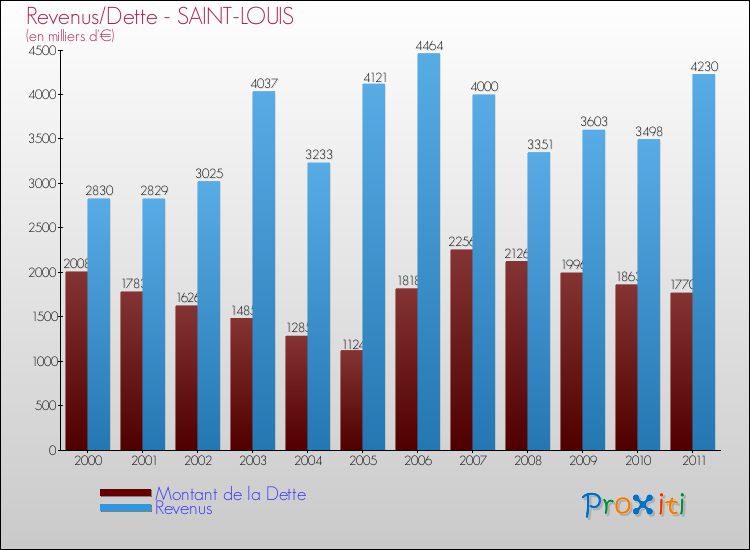 Evolution comparée de la dette et des revenus pour la commune de SAINT-LOUIS de 2000 à 2011 Comparaison de la dette et des revenus pour SAINT-LOUIS de 2000 à 2011