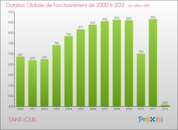 Evolution du montant de la Dotation Globale de Fonctionnement pour la commune de SAINT-LOUIS de 2000 à 2012 Evolution du montant de la Dotation Globale de Fonctionnement pour SAINT-LOUIS de 2000 à 2012
