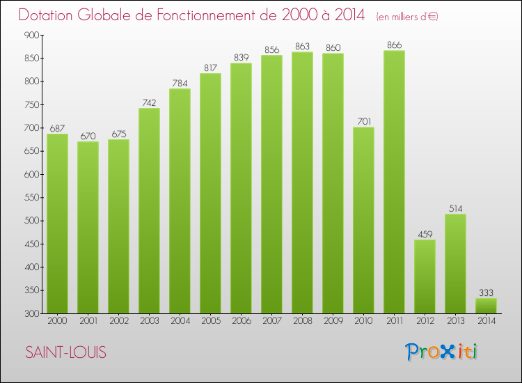 Evolution du montant de la Dotation Globale de Fonctionnement pour la commune de SAINT-LOUIS de 2000 à 2014 Evolution du montant de la Dotation Globale de Fonctionnement pour SAINT-LOUIS de 2000 à 2014