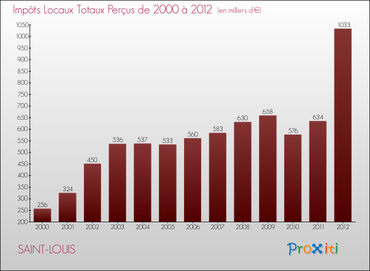 Evolution des Impôts Locaux pour la commune de SAINT-LOUIS de 2000 à 2012 Evolution des Impôts Locaux pour SAINT-LOUIS de 2000 à 2012