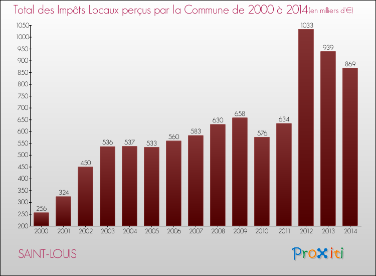 Evolution des Impôts Locaux pour la commune de SAINT-LOUIS de 2000 à 2014 Evolution des Impôts Locaux pour SAINT-LOUIS de 2000 à 2014