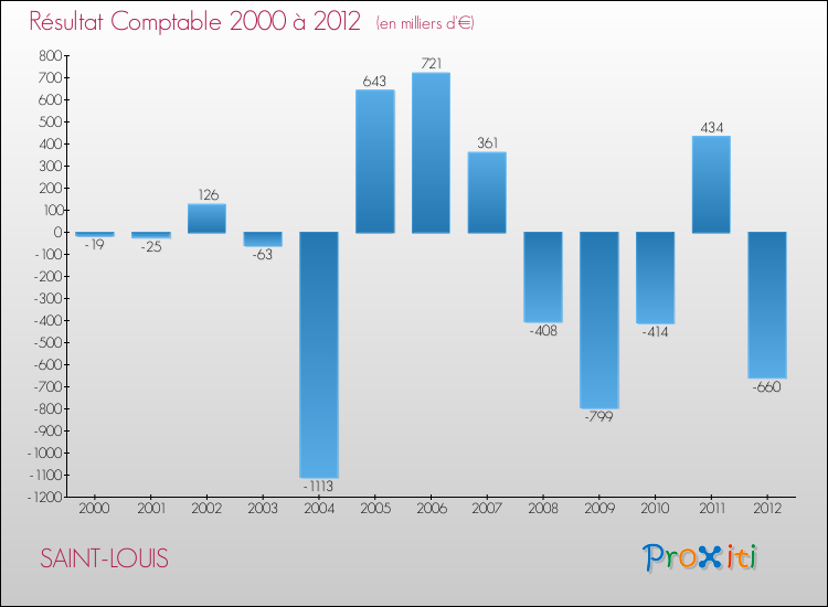 Evolution du résultat comptable pour la commune de SAINT-LOUIS de 2000 à 2012 Evolution du résultat comptable pour SAINT-LOUIS de 2000 à 2012