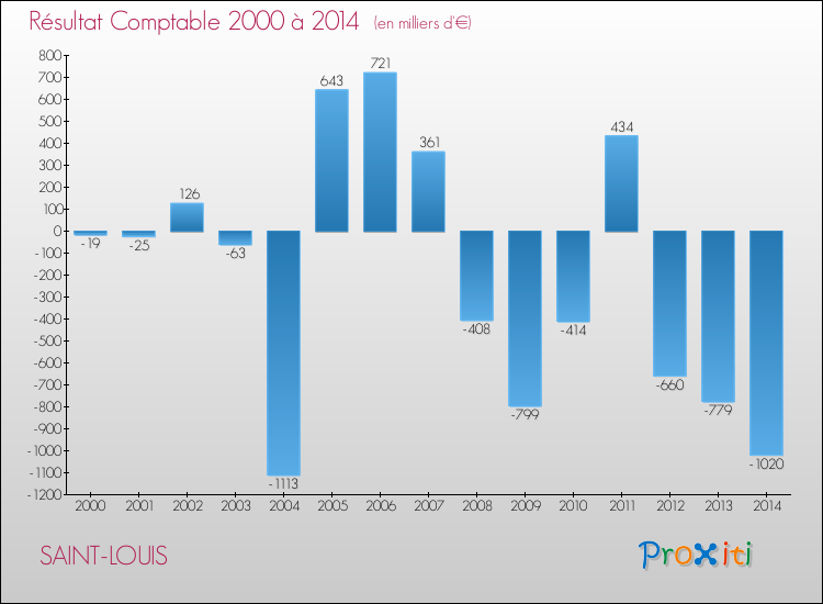 Evolution du résultat comptable pour la commune de SAINT-LOUIS de 2000 à 2014 Evolution du résultat comptable pour SAINT-LOUIS de 2000 à 2014