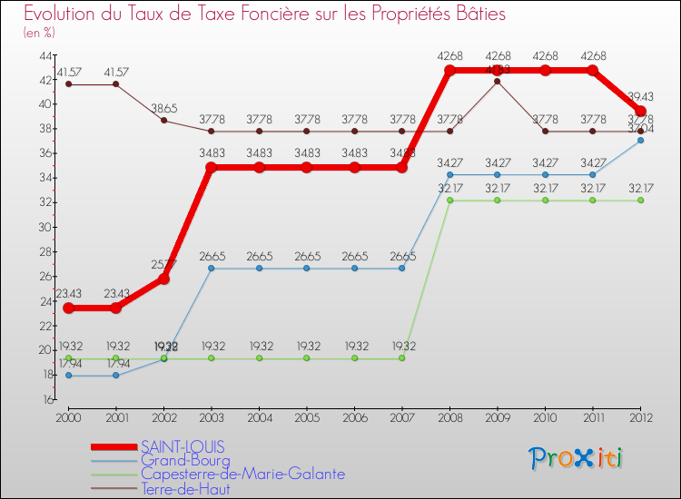 Evolution du taux de la taxe foncière sur le bati pour SAINT-LOUIS et les communes proches de 2000 à 2012 Comparaison des taux de taxe foncière sur le bati pour SAINT-LOUIS et les communes voisines de 2000 à 2012