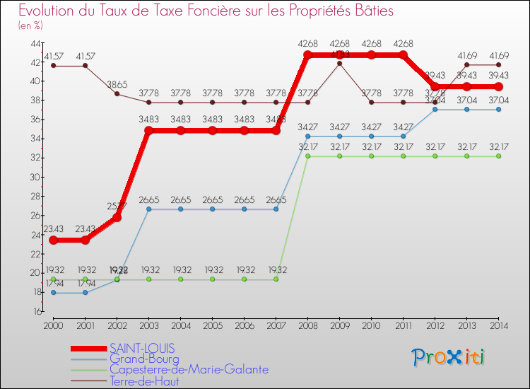 Evolution du taux de la taxe foncière sur le bati pour SAINT-LOUIS et les communes proches de 2000 à 2014 Comparaison des taux de taxe foncière sur le bati pour SAINT-LOUIS et les communes voisines de 2000 à 2014