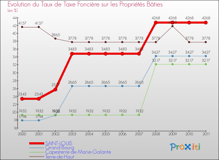 Evolution du taux de la taxe foncière sur le bati pour SAINT-LOUIS et les communes proches Comparaison des taux de taxe foncière sur le bati pour SAINT-LOUIS et les communes voisines