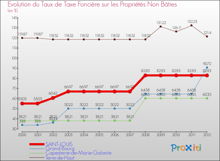 Evolution du taux de la taxe foncière sur les immeubles et terrains non batis pour SAINT-LOUIS et les communes proches de 2000 à 2012 Comparaison des taux de la taxe foncière sur les immeubles et terrains non batis pour SAINT-LOUIS et les communes voisines de 2000 à 2012