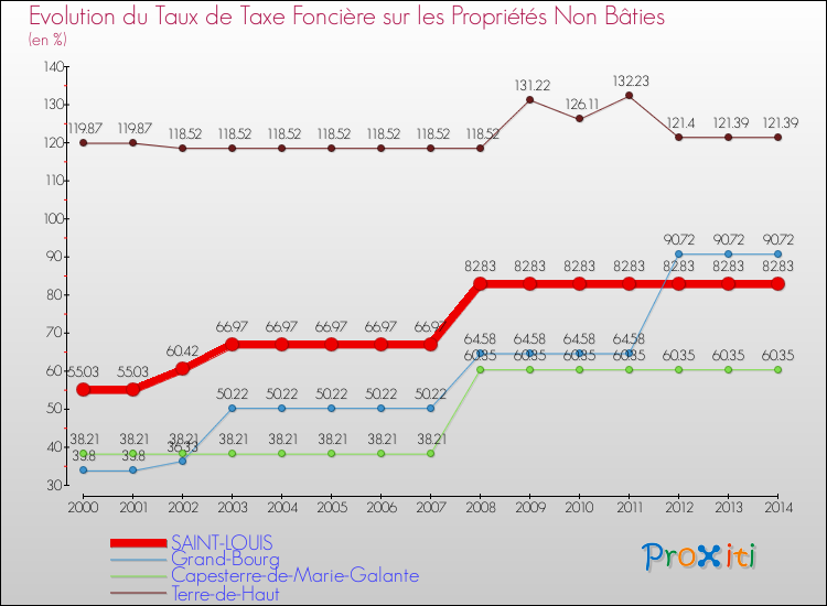 Evolution du taux de la taxe foncière sur les immeubles et terrains non batis pour SAINT-LOUIS et les communes proches de 2000 à 2014 Comparaison des taux de la taxe foncière sur les immeubles et terrains non batis pour SAINT-LOUIS et les communes voisines de 2000 à 2014