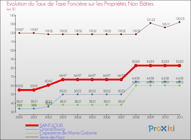 Evolution du taux de la taxe foncière sur les immeubles et terrains non batis pour SAINT-LOUIS et les communes proches Comparaison des taux de la taxe foncière sur les immeubles et terrains non batis pour SAINT-LOUIS et les communes voisines