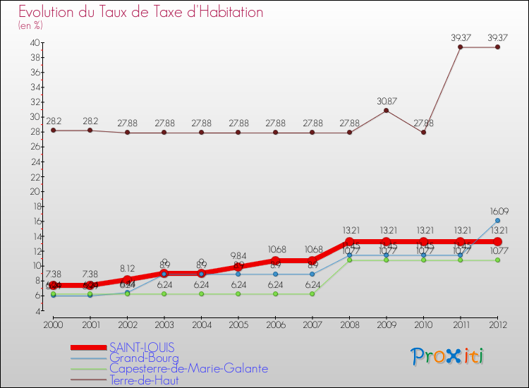 Evolution du taux de la taxe d'habitation pour SAINT-LOUIS et les communes proches Comparaison des taux de la taxe d'habitation pour SAINT-LOUIS et les communes voisines
