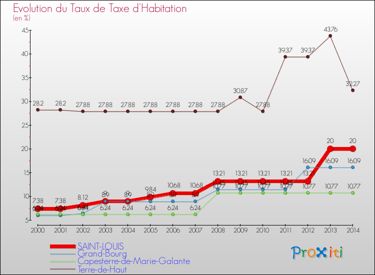 Evolution du taux de la taxe d'habitation pour SAINT-LOUIS et les communes proches de 2000 à 2014 Comparaison des taux de la taxe d'habitation pour SAINT-LOUIS et les communes voisines de 2000 à 2014