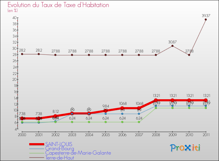Evolution du taux de la taxe d'habitation pour SAINT-LOUIS et les communes proches Comparaison des taux de la taxe d'habitation pour SAINT-LOUIS et les communes voisines