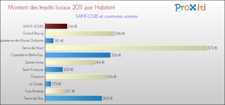Montant des impôts locaux par Habitant pour SAINT-LOUIS et les communes proches Comparaison des impôts locaux par habitant pour SAINT-LOUIS et les communes voisines